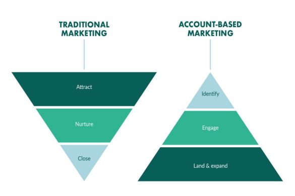 Account-Based Marketing